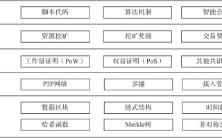 区块链可以分为哪几个层级