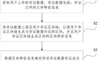 区块链存证有哪些典型应用