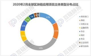 区块链房地产公司