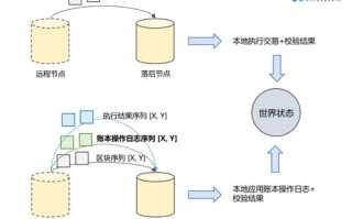 区块链技术简介及两大难题的解决方案