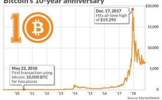 莱特币十年价格走势图分析工作总结