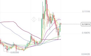 狗狗币行情价格走势图