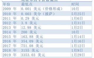 比特币最新价值解析市场动态与投资建议