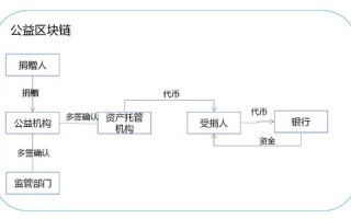 区块链技术在公益事业中的应用