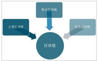 区块链联盟链公有链私有链