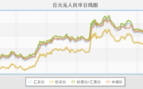 日元汇率走势分析