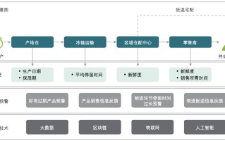 区块链应用于供应链实践