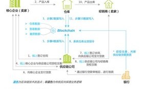 区块链产业发展从事方向