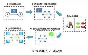 一文看懂什么是区块链