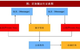 区块链技术研究现状