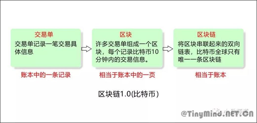 区块链更新的技术-第1张图片-高峡链闻网