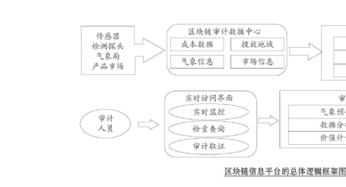 区块链审计项目名称推荐-第1张图片-高峡链闻网