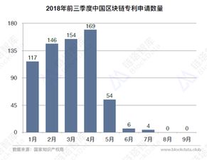 区块链专利申请数分析与趋势展望-第1张图片-高峡链闻网