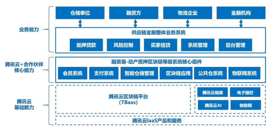 企业物流融资链区块链技术应用-第1张图片-高峡链闻网