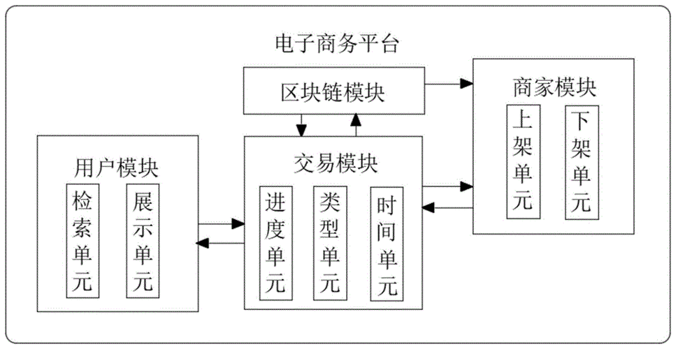 区块链技术在电商的应用-第1张图片-高峡链闻网