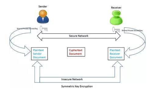对称加密原理-第1张图片-高峡链闻网