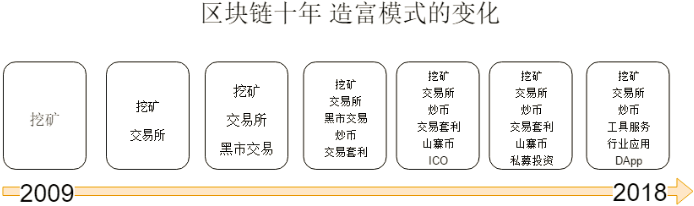 区块链怎么赚钱的陷阱-第1张图片-高峡链闻网