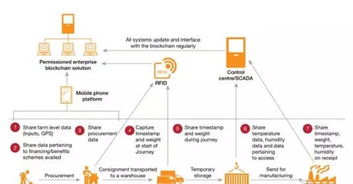 区块链技术在物流行业中现状-第1张图片-高峡链闻网