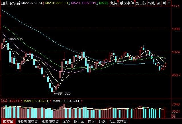 区块链概念股走高-第1张图片-高峡链闻网