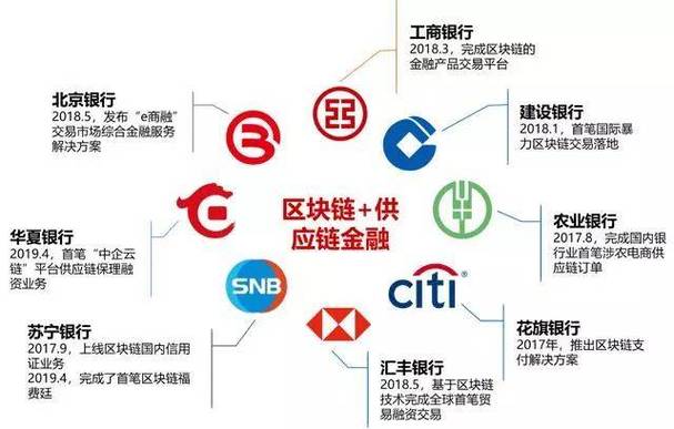 金融科技应用区块链金融竞赛-第1张图片-高峡链闻网