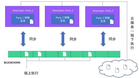 区块链系统框架及技术功能及作用-第1张图片-高峡链闻网