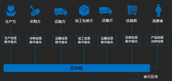 区块链制造供应链是什么-第1张图片-高峡链闻网