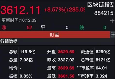 区块链板块大涨近9%-第1张图片-高峡链闻网