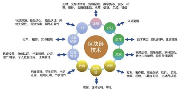 区块链技术投资前景-第1张图片-高峡链闻网