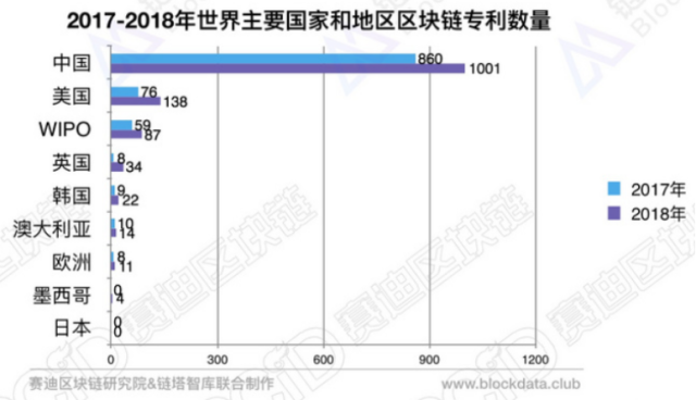 中国区块链专利最多的公司-第1张图片-高峡链闻网