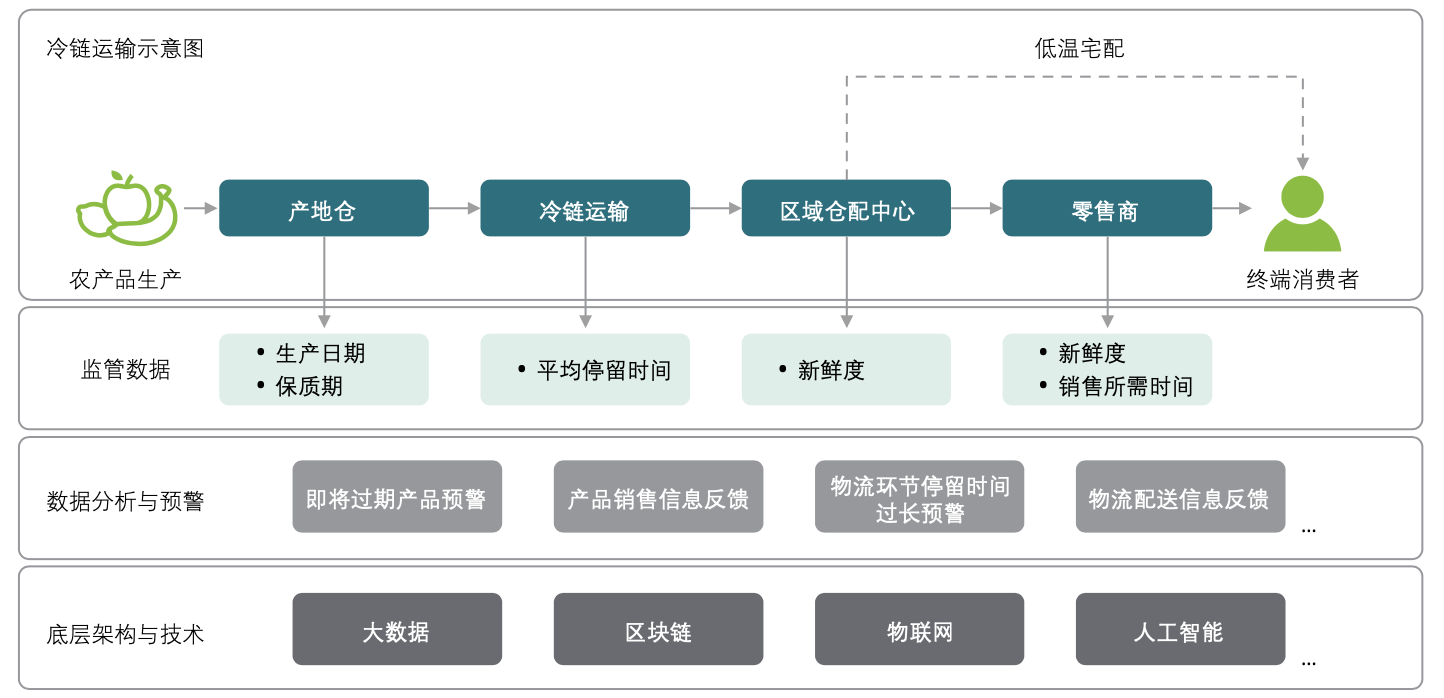 区块链应用于供应链实践-第1张图片-高峡链闻网