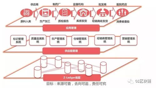 区块链在国内的应用-第1张图片-高峡链闻网