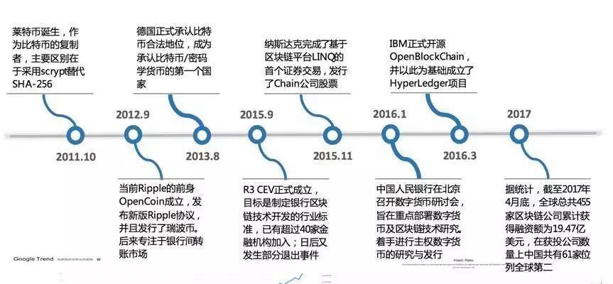 区块链的发展历程图-第1张图片-高峡链闻网