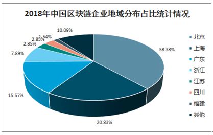 区块链国际市场份额分配方案-第1张图片-高峡链闻网