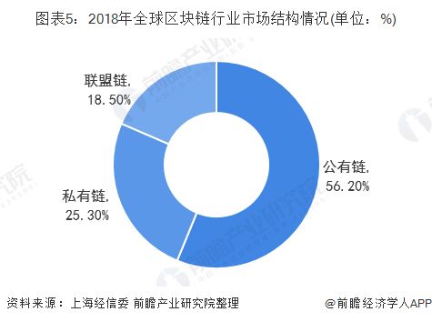 区块链发展前景及现状-第1张图片-高峡链闻网