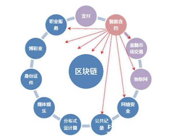 区块链技术通过什么将带给社会-第1张图片-高峡链闻网