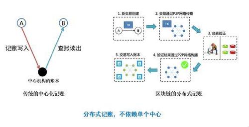 区块链账本怎么运作的啊-第1张图片-高峡链闻网