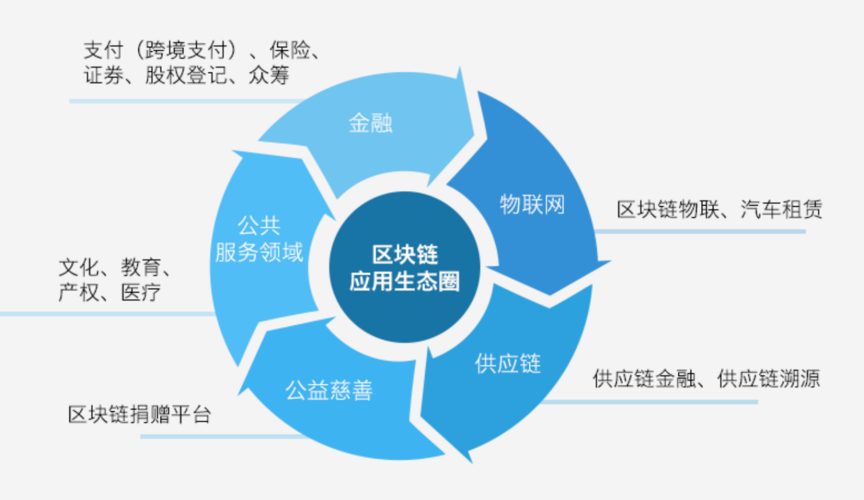 要推动以联盟链为重点发展区块链-第1张图片-高峡链闻网