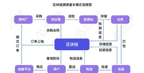 区块链溯源是什么意思-第1张图片-高峡链闻网