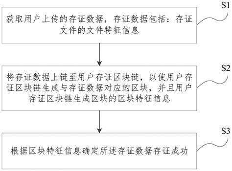 区块链存证有哪些典型应用-第1张图片-高峡链闻网