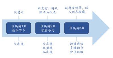 区块链的类型有哪些-第1张图片-高峡链闻网