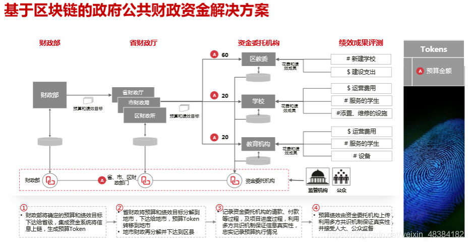 区块链在公共资源交易领域的应用-第1张图片-高峡链闻网