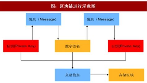 区块链技术研究现状-第1张图片-高峡链闻网