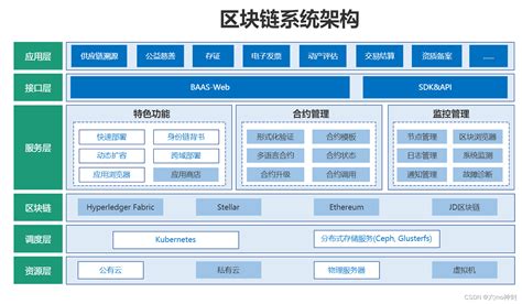 区块链系统架构图解-第1张图片-高峡链闻网