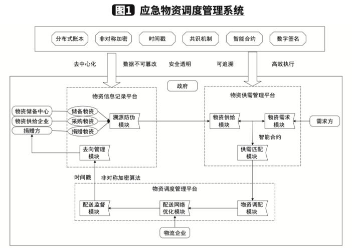 区块链物资储备机制改革最新消息-第1张图片-高峡链闻网