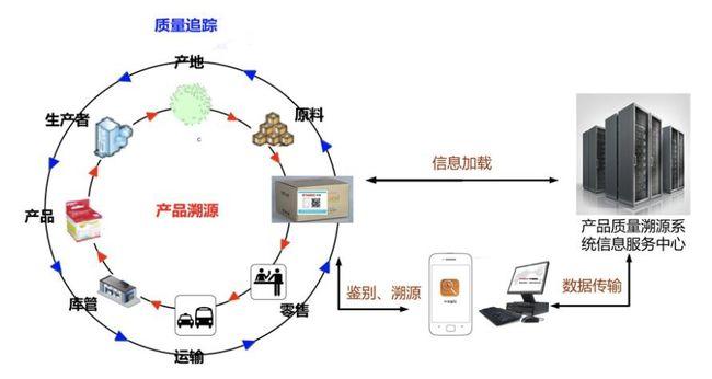 区块链溯源技术原理-第1张图片-高峡链闻网