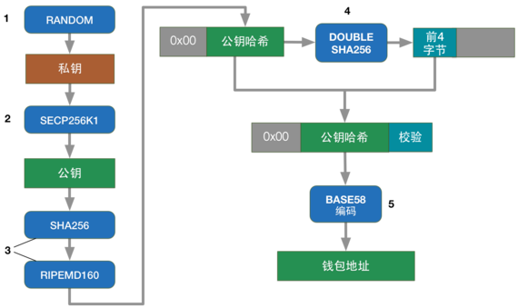 区块链中密码算法应用实例-第1张图片-高峡链闻网