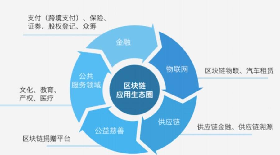 区块链的产生和发展有何意义-第1张图片-高峡链闻网