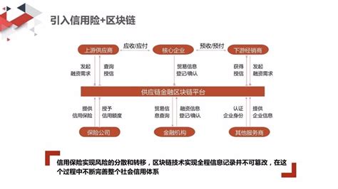 基于区块链的产业金融服务-第1张图片-高峡链闻网