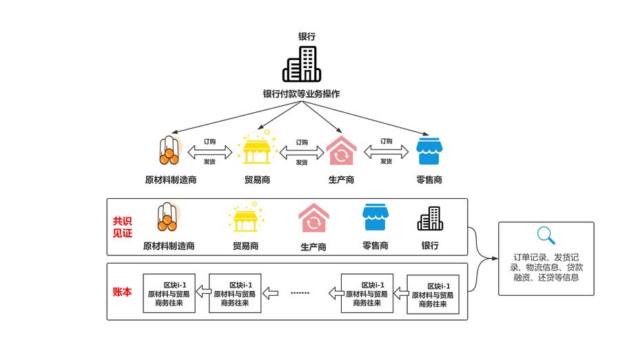 区块链在供应链中的缺点-第1张图片-高峡链闻网