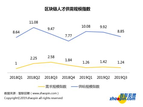 区块链金融行业工程师初级水吗-第1张图片-高峡链闻网